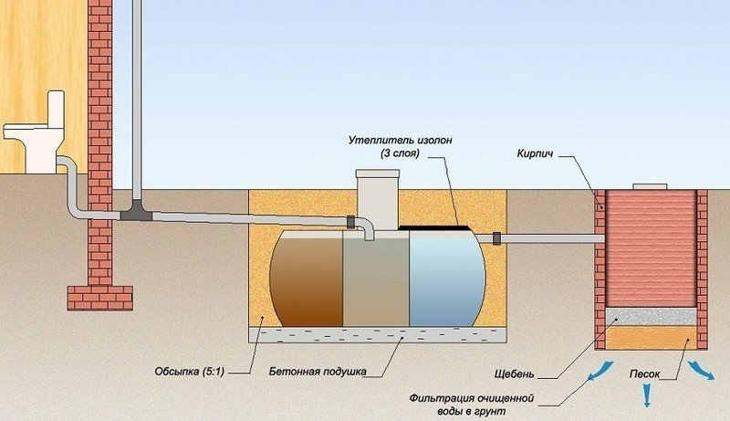 Схема прокладки канализационных труб до септика