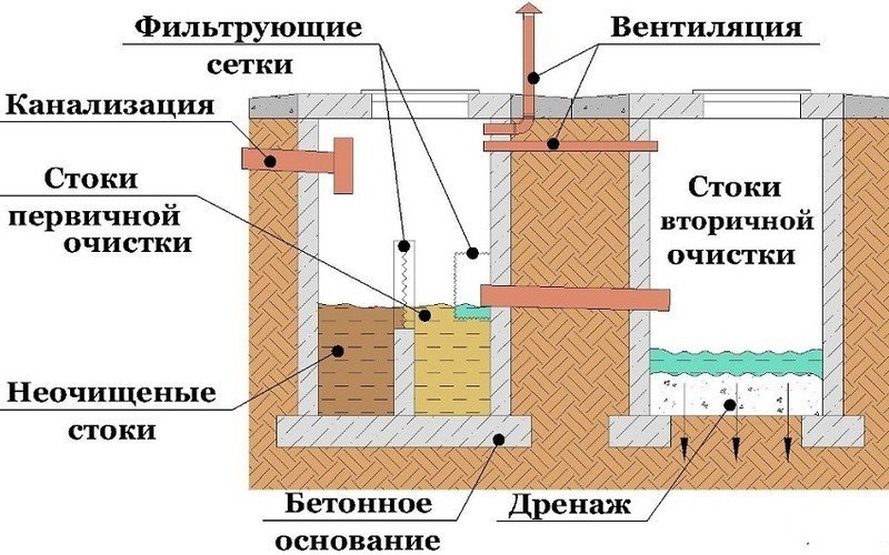 Схема установки дренажного колодца для бани